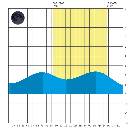 Inanudak Bay tide chart for Wednesday, October 2, 2024