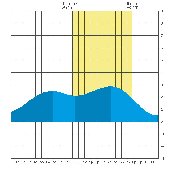 Inanudak Bay tide chart for Wednesday, October 30, 2024