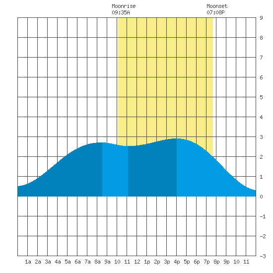 Inanudak Bay tide chart for Thursday, October 31, 2024