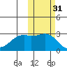 Inanudak Bay tide chart for Thursday, October 31, 2024