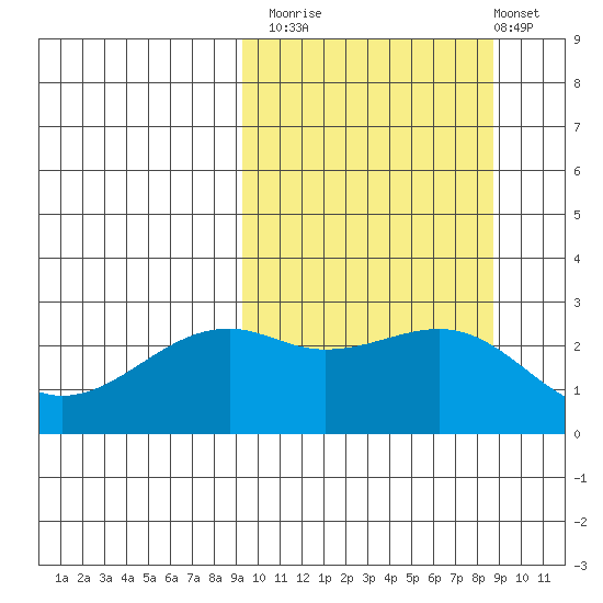 Inanudak Bay tide chart for Thursday, October 3, 2024