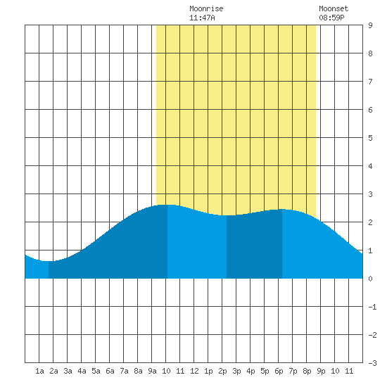 Inanudak Bay tide chart for Friday, October 4, 2024