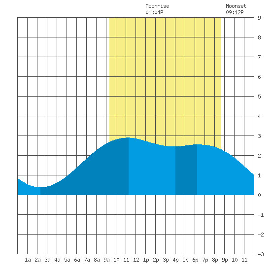 Inanudak Bay tide chart for Saturday, October 5, 2024