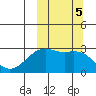 Inanudak Bay tide chart for Saturday, October 5, 2024
