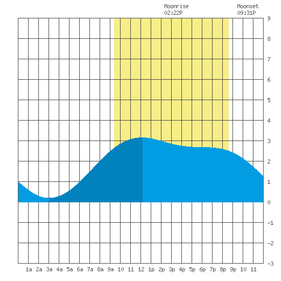 Inanudak Bay tide chart for Sunday, October 6, 2024