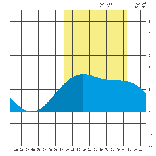 Inanudak Bay tide chart for Monday, October 7, 2024
