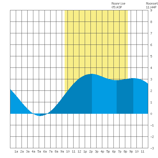 Inanudak Bay tide chart for Wednesday, October 9, 2024