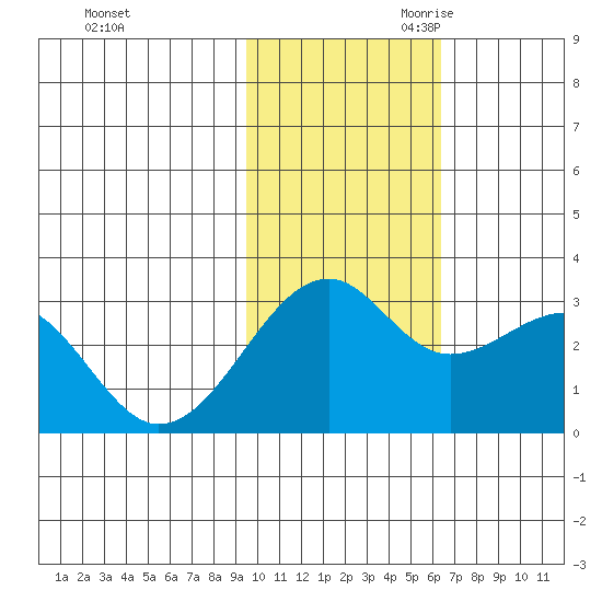 Inanudak Bay tide chart for Sunday, November 10, 2024