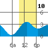 Inanudak Bay tide chart for Sunday, November 10, 2024