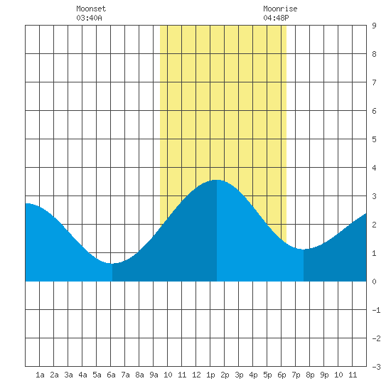 Inanudak Bay tide chart for Monday, November 11, 2024