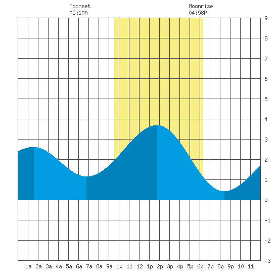 Inanudak Bay tide chart for Tuesday, November 12, 2024