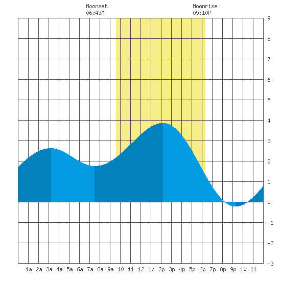 Inanudak Bay tide chart for Wednesday, November 13, 2024