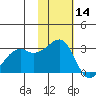 Inanudak Bay tide chart for Thursday, November 14, 2024