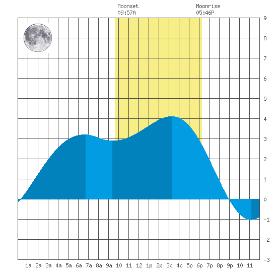 Inanudak Bay tide chart for Friday, November 15, 2024