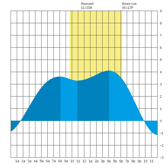 Inanudak Bay tide chart for Saturday, November 16, 2024