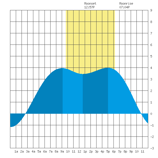 Inanudak Bay tide chart for Sunday, November 17, 2024