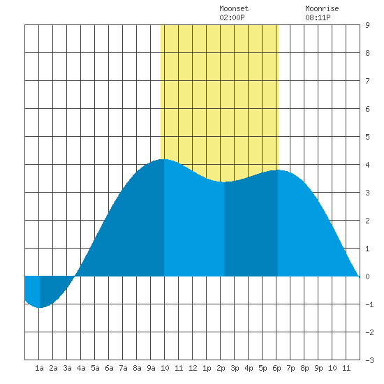 Inanudak Bay tide chart for Monday, November 18, 2024