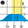 Inanudak Bay tide chart for Friday, November 1, 2024