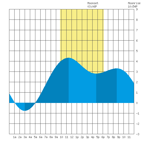 Inanudak Bay tide chart for Wednesday, November 20, 2024