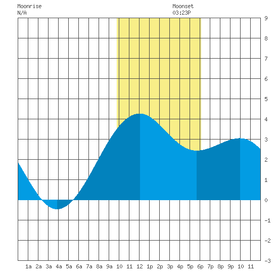Inanudak Bay tide chart for Thursday, November 21, 2024