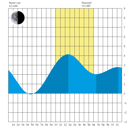 Inanudak Bay tide chart for Friday, November 22, 2024