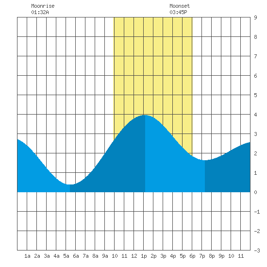 Inanudak Bay tide chart for Saturday, November 23, 2024