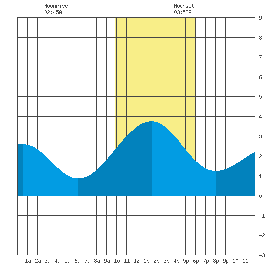 Inanudak Bay tide chart for Sunday, November 24, 2024