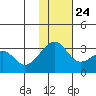 Inanudak Bay tide chart for Sunday, November 24, 2024