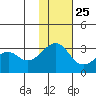 Inanudak Bay tide chart for Monday, November 25, 2024