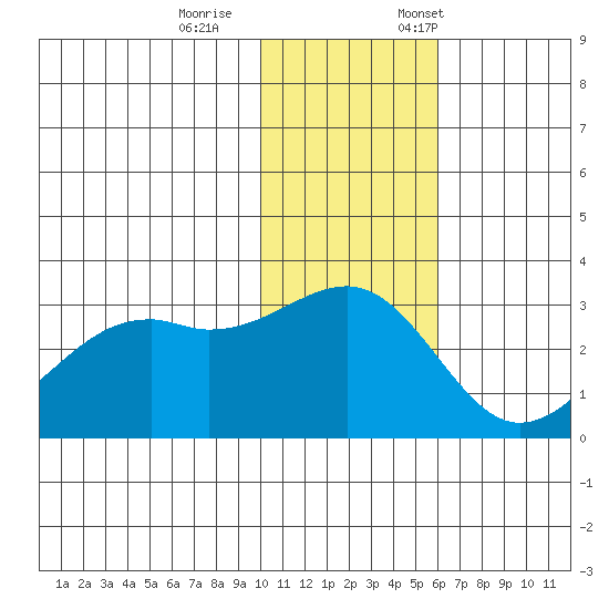 Inanudak Bay tide chart for Wednesday, November 27, 2024