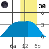 Inanudak Bay tide chart for Saturday, November 30, 2024