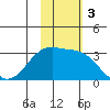 Inanudak Bay tide chart for Sunday, November 3, 2024