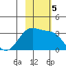 Inanudak Bay tide chart for Tuesday, November 5, 2024