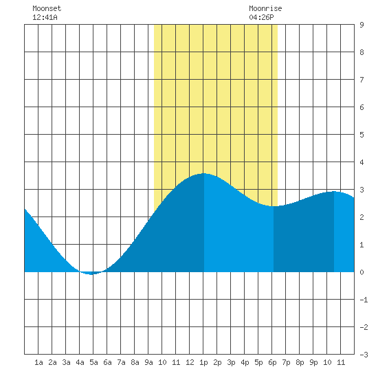 Inanudak Bay tide chart for Saturday, November 9, 2024
