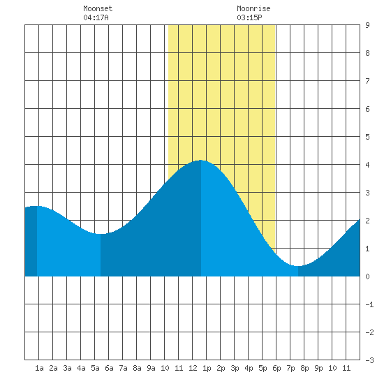 Inanudak Bay tide chart for Tuesday, December 10, 2024