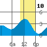 Inanudak Bay tide chart for Tuesday, December 10, 2024