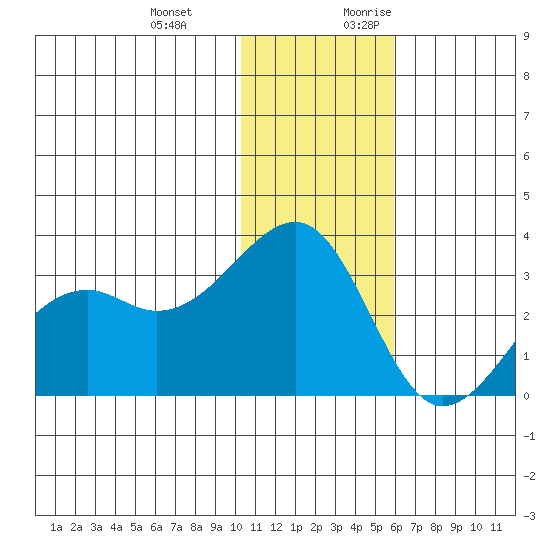 Inanudak Bay tide chart for Wednesday, December 11, 2024