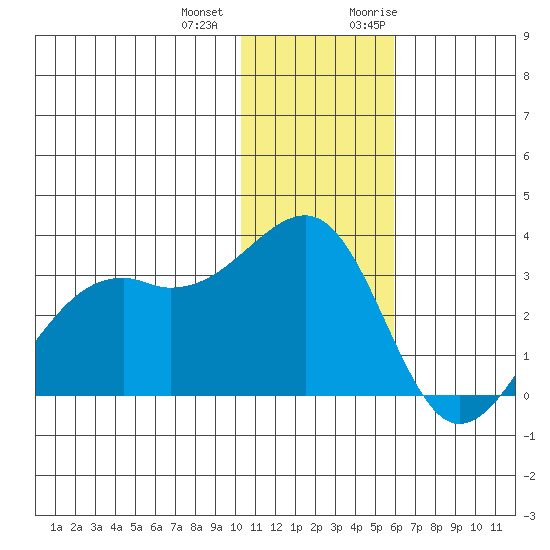 Inanudak Bay tide chart for Thursday, December 12, 2024