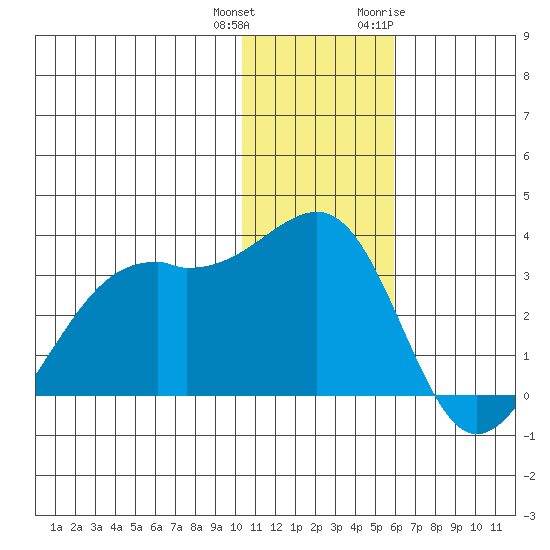 Inanudak Bay tide chart for Friday, December 13, 2024