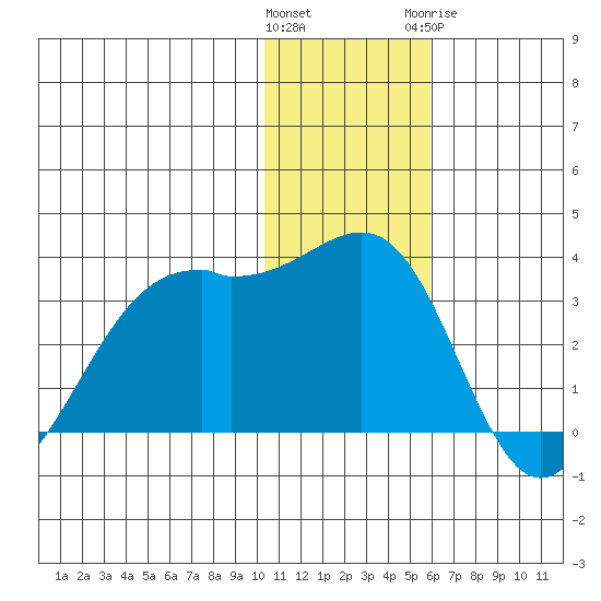 Inanudak Bay tide chart for Saturday, December 14, 2024