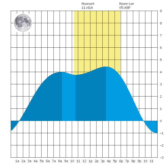 Inanudak Bay tide chart for Sunday, December 15, 2024