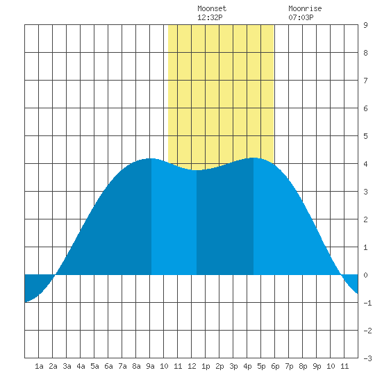 Inanudak Bay tide chart for Monday, December 16, 2024