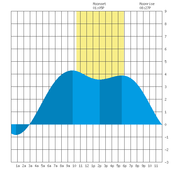 Inanudak Bay tide chart for Tuesday, December 17, 2024