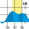 Inanudak Bay tide chart for Wednesday, December 18, 2024