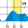 Inanudak Bay tide chart for Thursday, December 19, 2024