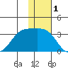 Inanudak Bay tide chart for Sunday, December 1, 2024