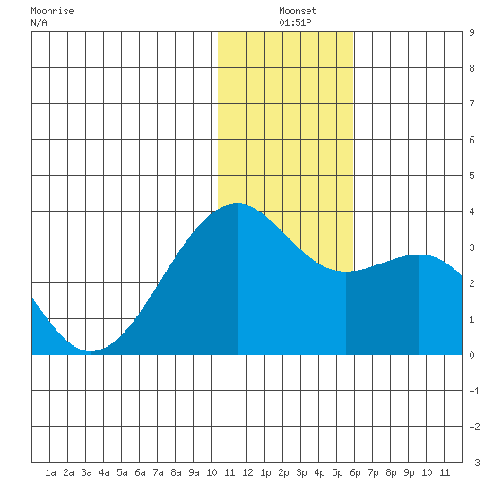 Inanudak Bay tide chart for Friday, December 20, 2024