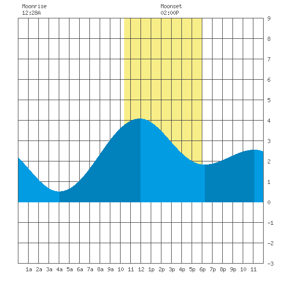 Inanudak Bay tide chart for Saturday, December 21, 2024