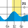 Inanudak Bay tide chart for Saturday, December 21, 2024