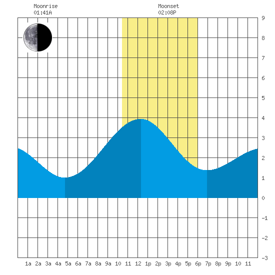 Inanudak Bay tide chart for Sunday, December 22, 2024